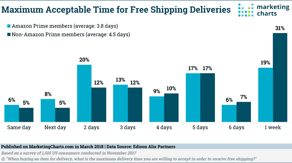 Maximum acceptable time for free shipping deliveries USA