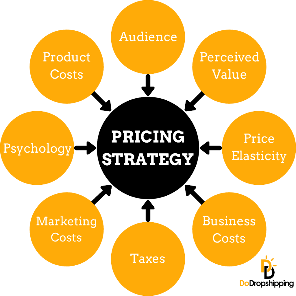 Dropshipping pricing strategy infographic