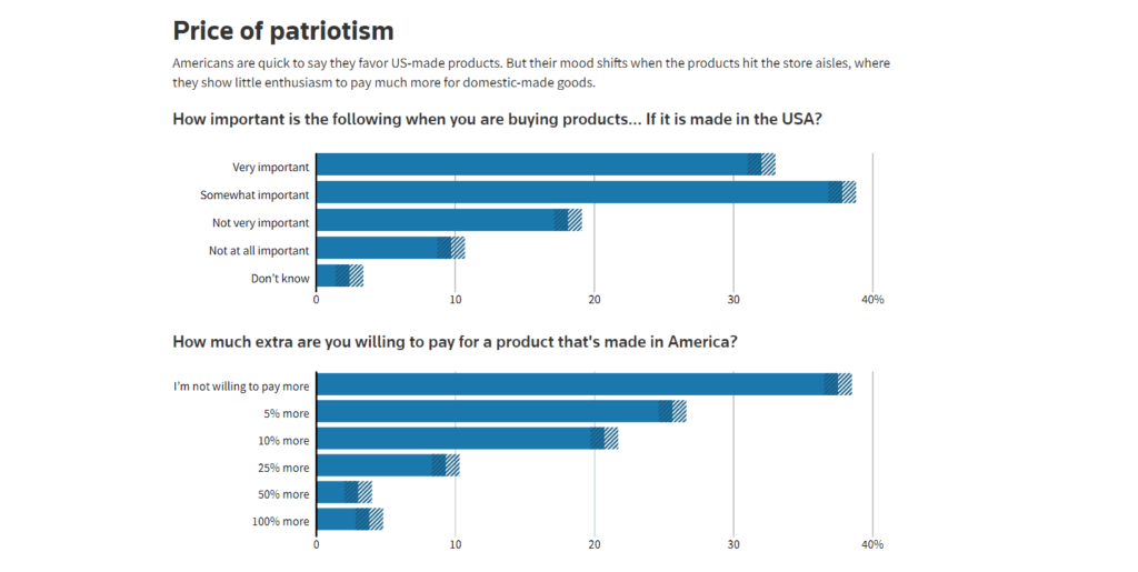 How important is it to sell products made in the USA graph