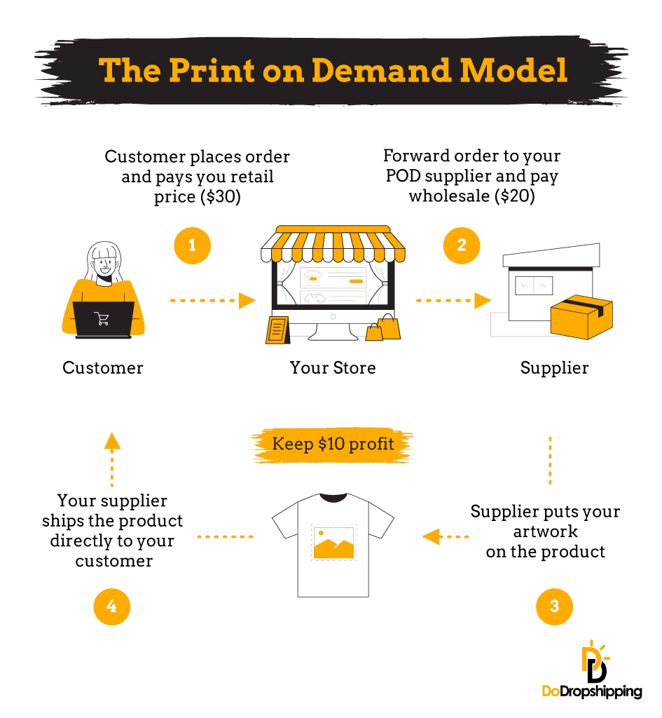 The print on demand model - Infographic